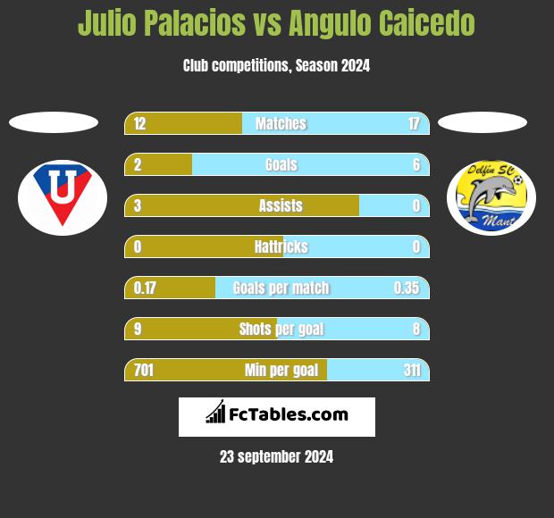 Julio Palacios vs Angulo Caicedo h2h player stats