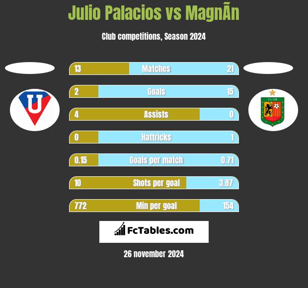 Julio Palacios vs MagnÃ­n h2h player stats