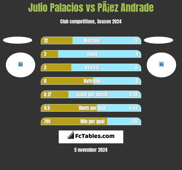 Julio Palacios vs PÃ¡ez Andrade h2h player stats