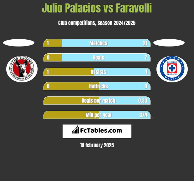 Julio Palacios vs Faravelli h2h player stats