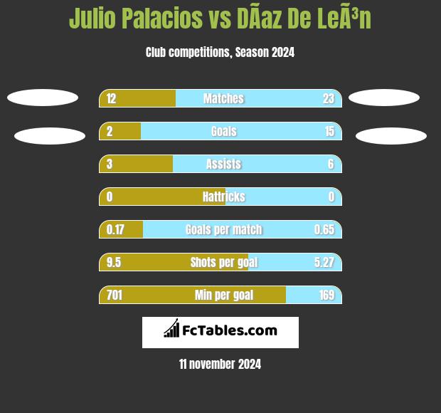 Julio Palacios vs DÃ­az De LeÃ³n h2h player stats