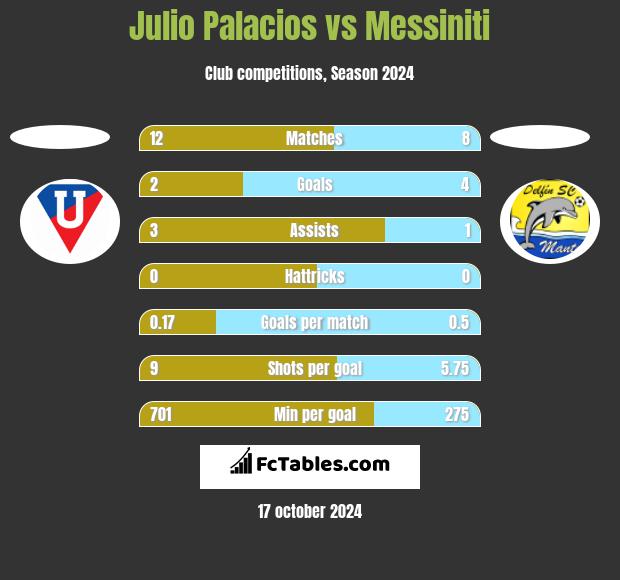 Julio Palacios vs Messiniti h2h player stats