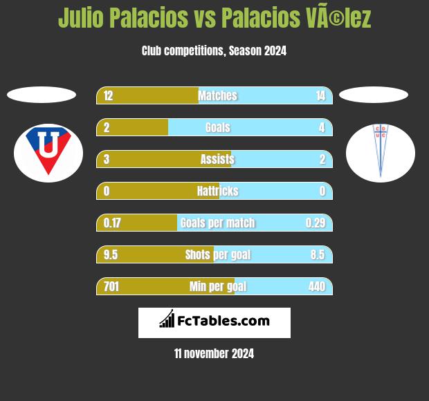 Julio Palacios vs Palacios VÃ©lez h2h player stats