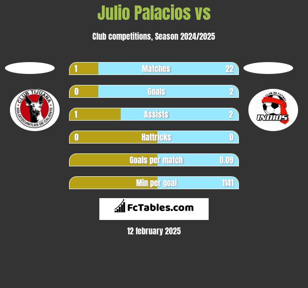 Julio Palacios vs  h2h player stats