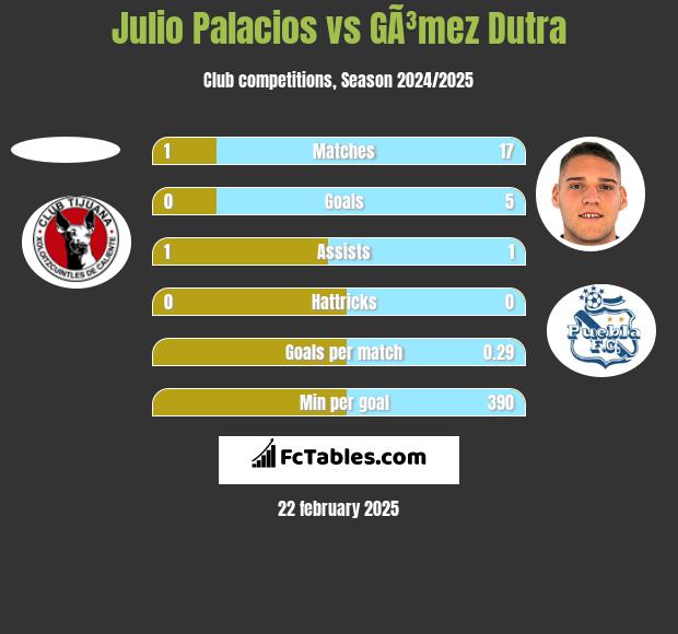 Julio Palacios vs GÃ³mez Dutra h2h player stats