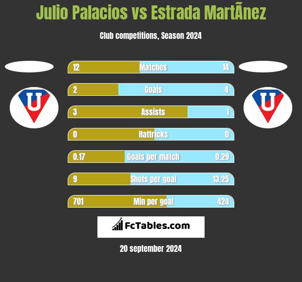 Julio Palacios vs Estrada MartÃ­nez h2h player stats