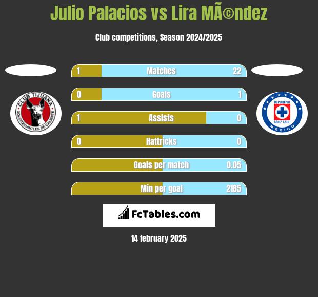 Julio Palacios vs Lira MÃ©ndez h2h player stats