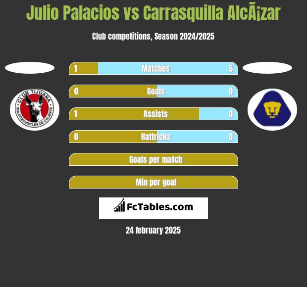 Julio Palacios vs Carrasquilla AlcÃ¡zar h2h player stats