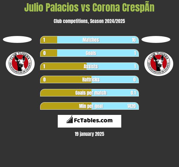 Julio Palacios vs Corona CrespÃ­n h2h player stats