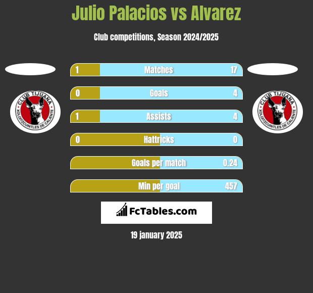 Julio Palacios vs Alvarez h2h player stats