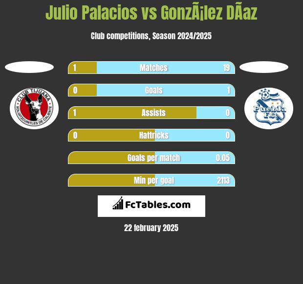 Julio Palacios vs GonzÃ¡lez DÃ­az h2h player stats