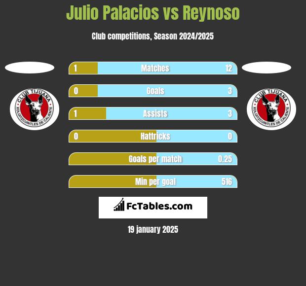 Julio Palacios vs Reynoso h2h player stats