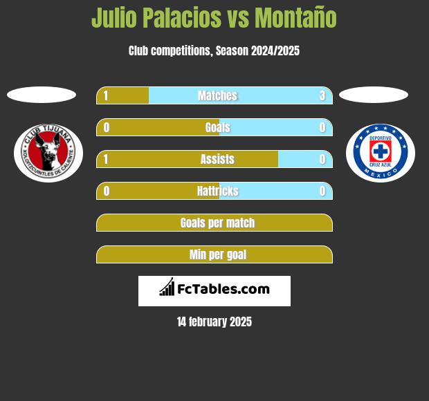 Julio Palacios vs Montaño h2h player stats