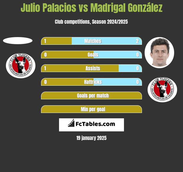 Julio Palacios vs Madrigal González h2h player stats