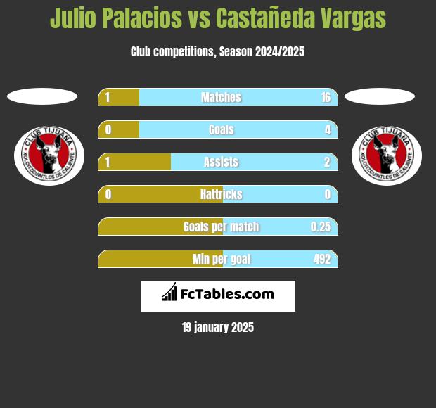 Julio Palacios vs Castañeda Vargas h2h player stats