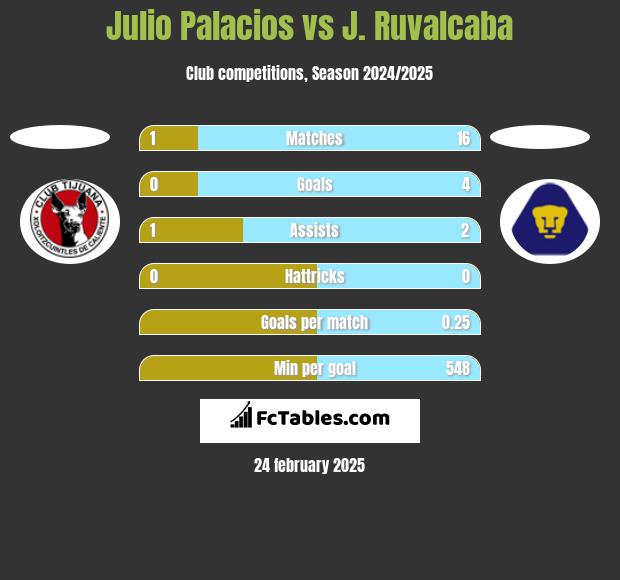 Julio Palacios vs J. Ruvalcaba h2h player stats