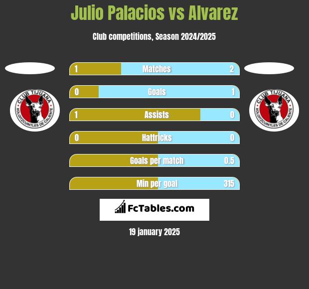 Julio Palacios vs Alvarez h2h player stats