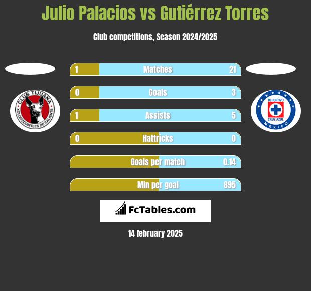 Julio Palacios vs Gutiérrez Torres h2h player stats