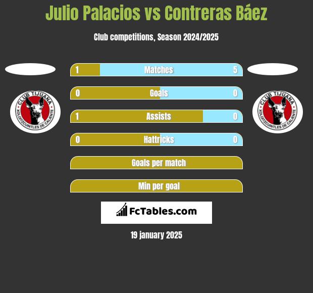 Julio Palacios vs Contreras Báez h2h player stats