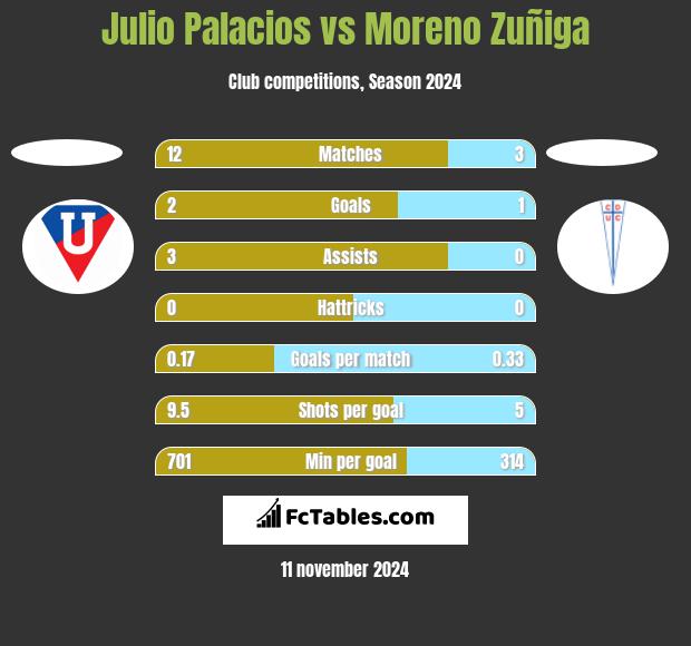 Julio Palacios vs Moreno Zuñiga h2h player stats