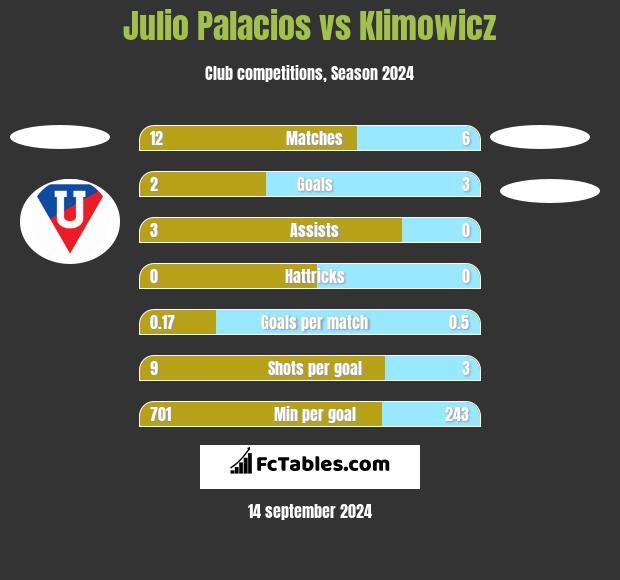 Julio Palacios vs Klimowicz h2h player stats