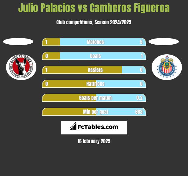 Julio Palacios vs Camberos Figueroa h2h player stats