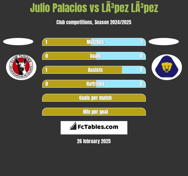 Julio Palacios vs LÃ³pez LÃ³pez h2h player stats