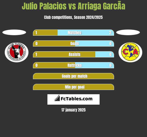 Julio Palacios vs Arriaga GarcÃ­a h2h player stats