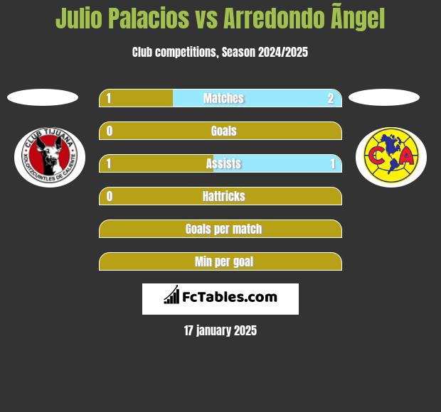 Julio Palacios vs Arredondo Ãngel h2h player stats