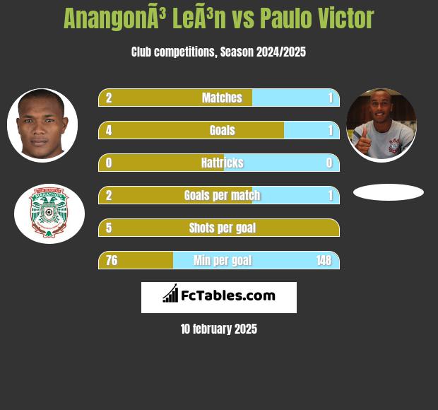 AnangonÃ³ LeÃ³n vs Paulo Victor h2h player stats