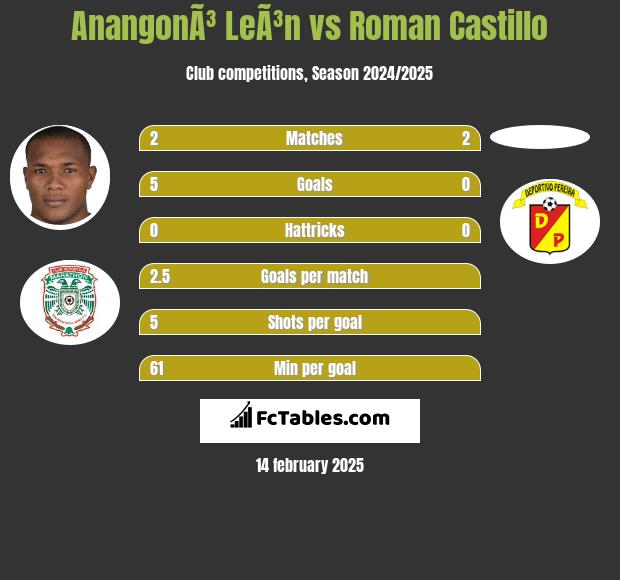 AnangonÃ³ LeÃ³n vs Roman Castillo h2h player stats