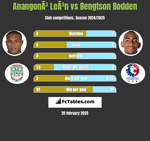 AnangonÃ³ LeÃ³n vs Bengtson Bodden h2h player stats