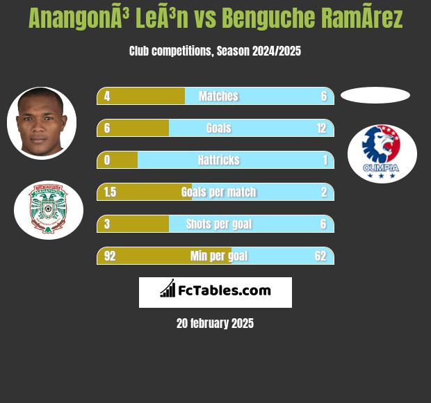 AnangonÃ³ LeÃ³n vs Benguche RamÃ­rez h2h player stats