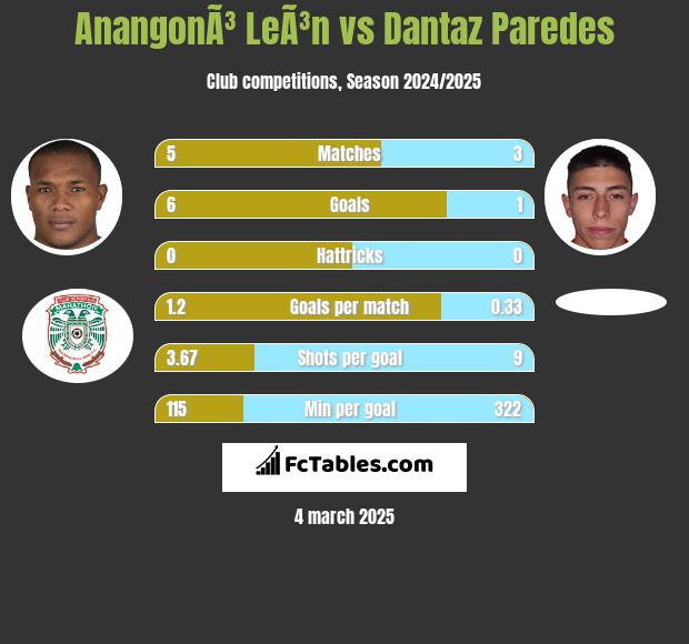 AnangonÃ³ LeÃ³n vs Dantaz Paredes h2h player stats