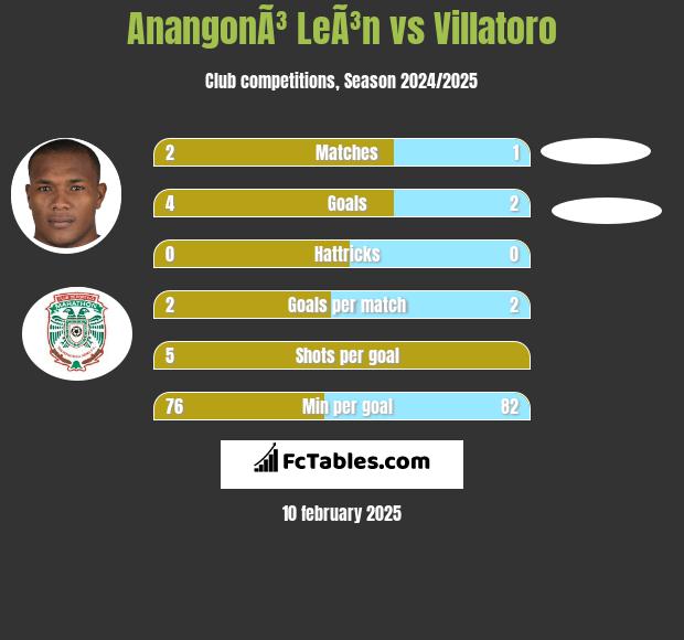 AnangonÃ³ LeÃ³n vs Villatoro h2h player stats