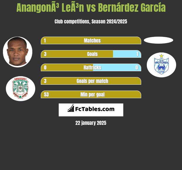 AnangonÃ³ LeÃ³n vs Bernárdez García h2h player stats