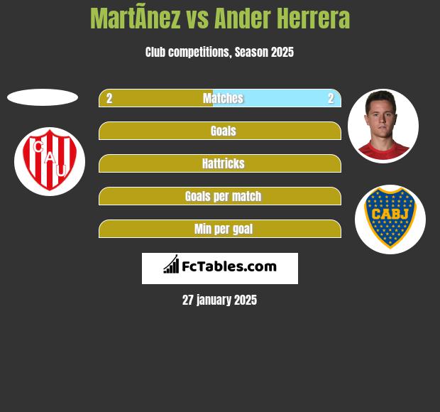 MartÃ­nez vs Ander Herrera h2h player stats