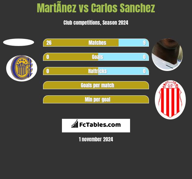 MartÃ­nez vs Carlos Sanchez h2h player stats