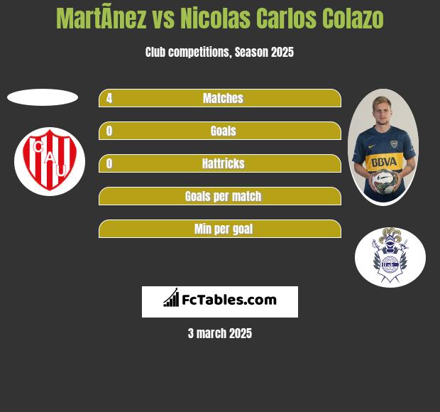 MartÃ­nez vs Nicolas Carlos Colazo h2h player stats