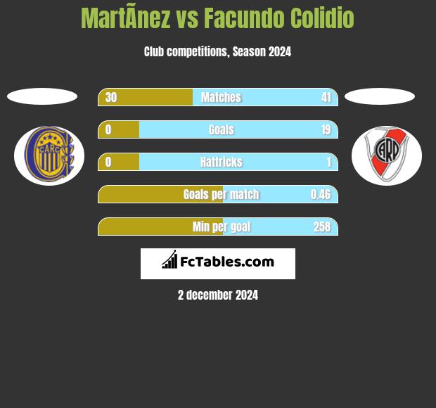 MartÃ­nez vs Facundo Colidio h2h player stats