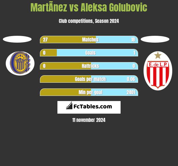 MartÃ­nez vs Aleksa Golubovic h2h player stats