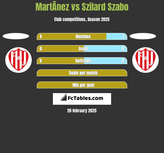 MartÃ­nez vs Szilard Szabo h2h player stats