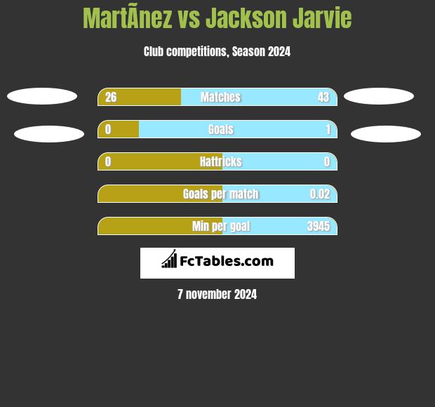 MartÃ­nez vs Jackson Jarvie h2h player stats