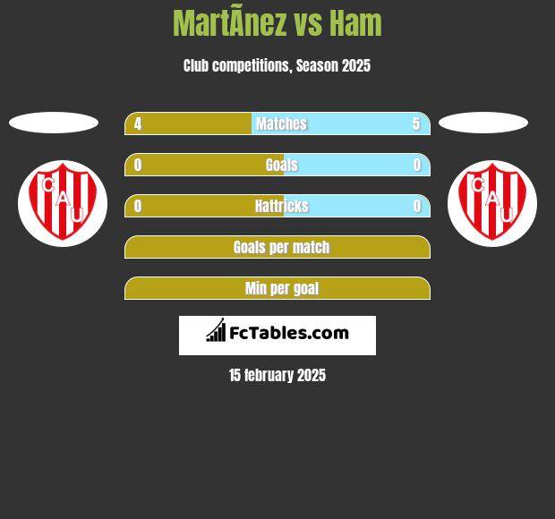 MartÃ­nez vs Ham h2h player stats