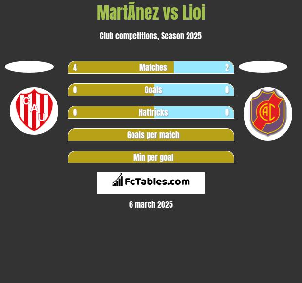 MartÃ­nez vs Lioi h2h player stats