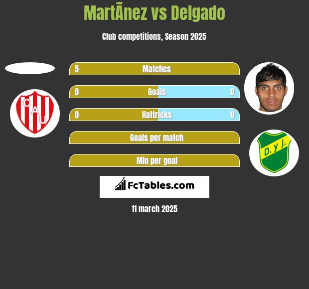 MartÃ­nez vs Delgado h2h player stats