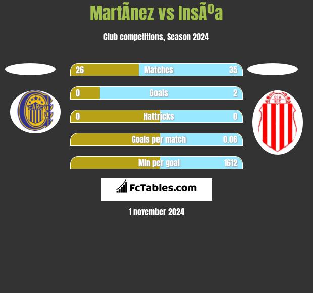 MartÃ­nez vs InsÃºa h2h player stats