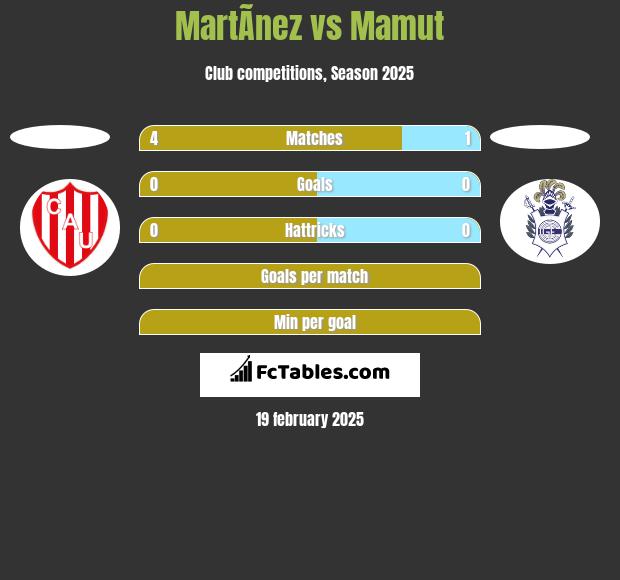 MartÃ­nez vs Mamut h2h player stats