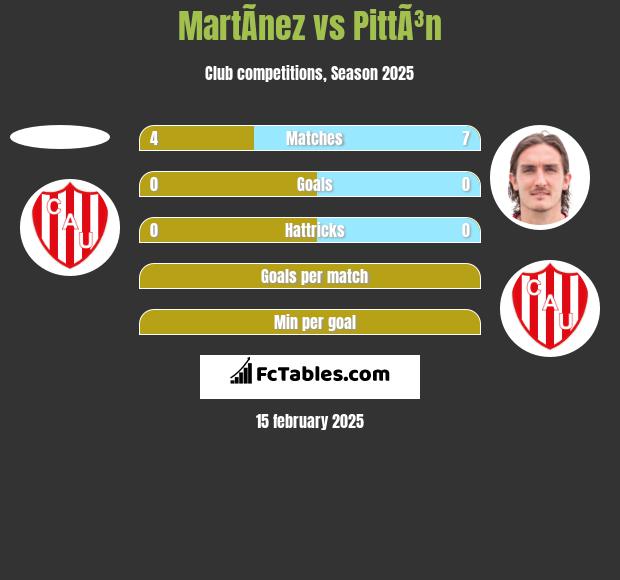 MartÃ­nez vs PittÃ³n h2h player stats