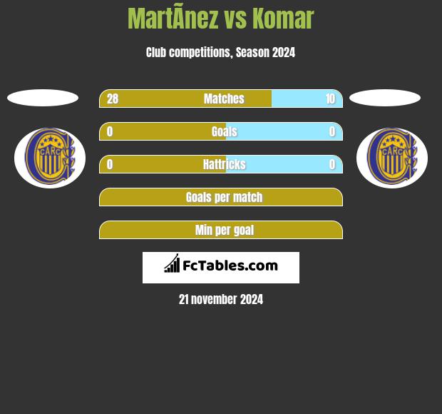 MartÃ­nez vs Komar h2h player stats